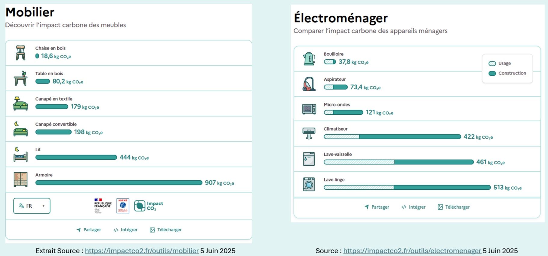 simulateur et positionnement relatif du mobilier et des appareils électroménager fonction de leur impact CO2