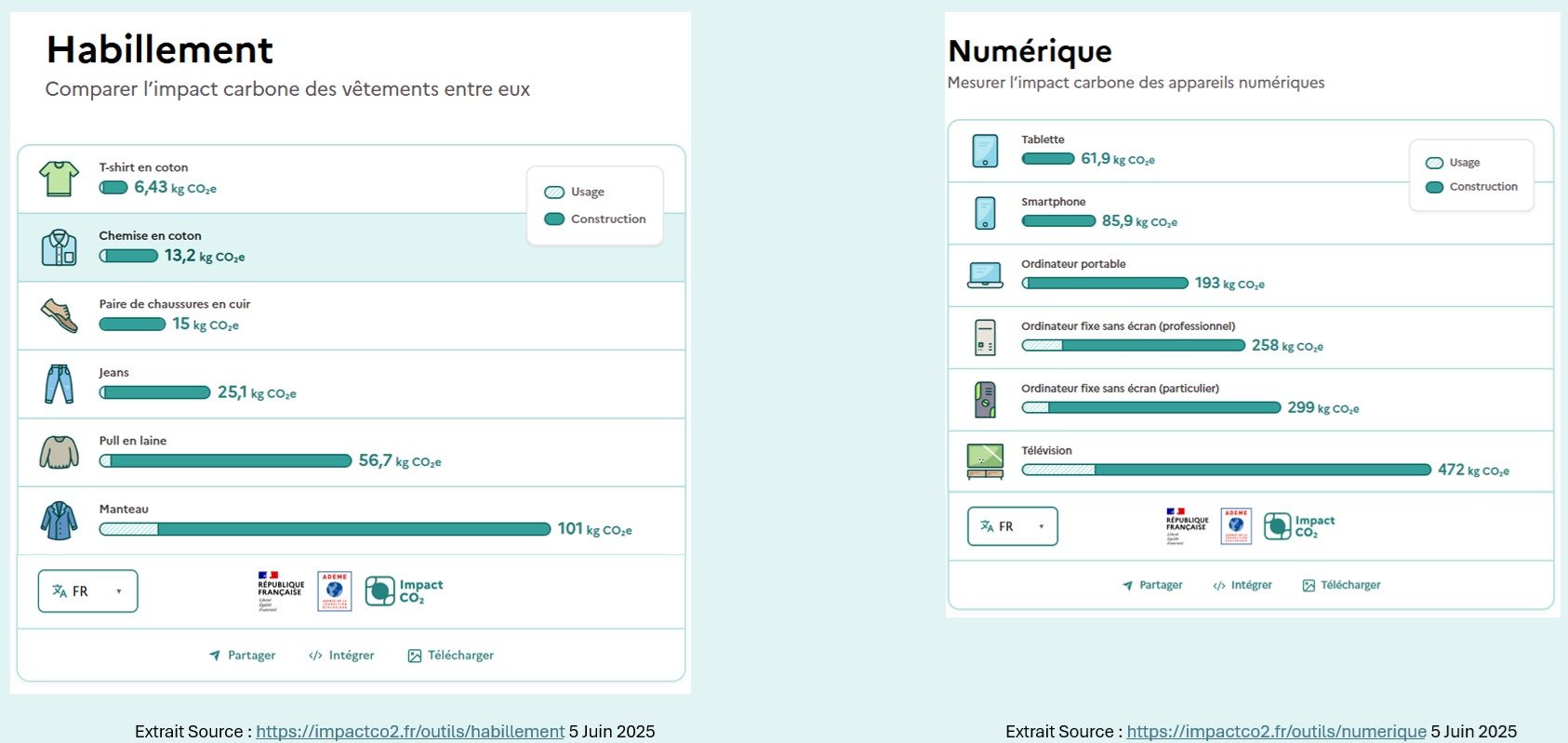 simulateur et positionnement relatif de l'habillement et des appareils numériques fonction de leur impact CO2