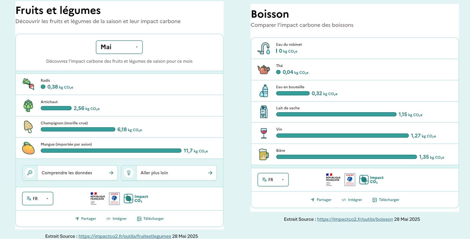 simulateur et positionnement relatif des aliments fonction de leur impact CO2