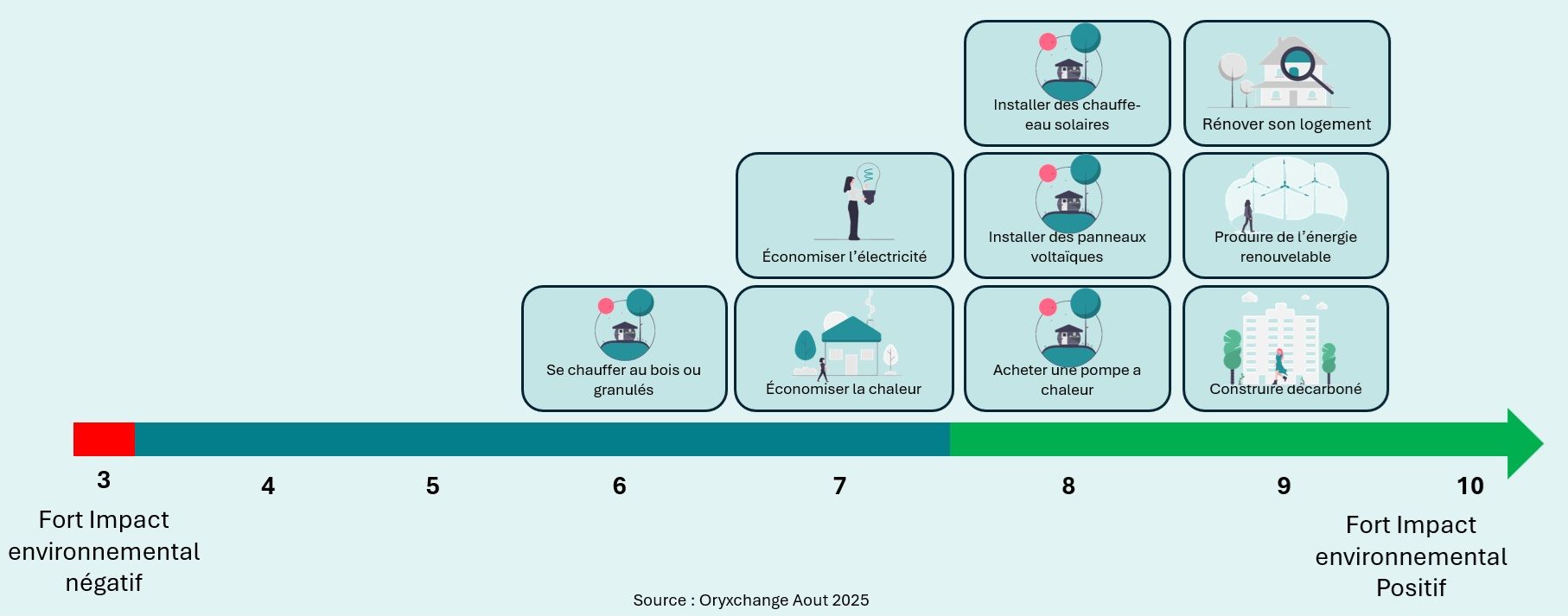 Classement d’actions pour l’habitat du plus faible au plus fort impact environnemental positif.